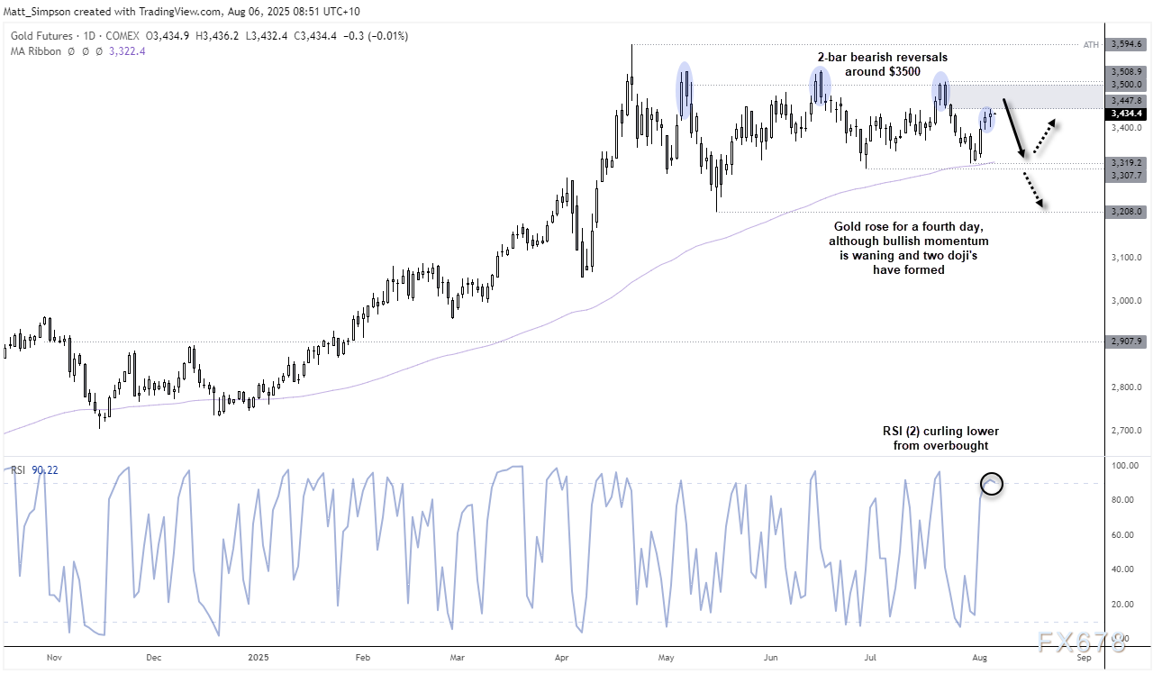技术面与持仓信号双重警示，金价上行受限需谨慎(3)