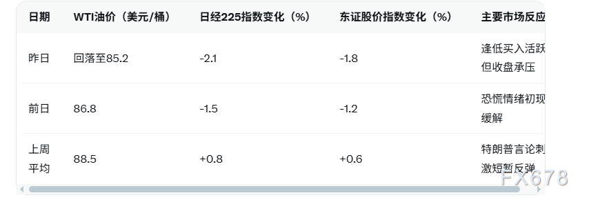 油价回落缓解地缘担忧 日经指数止跌企稳(1)