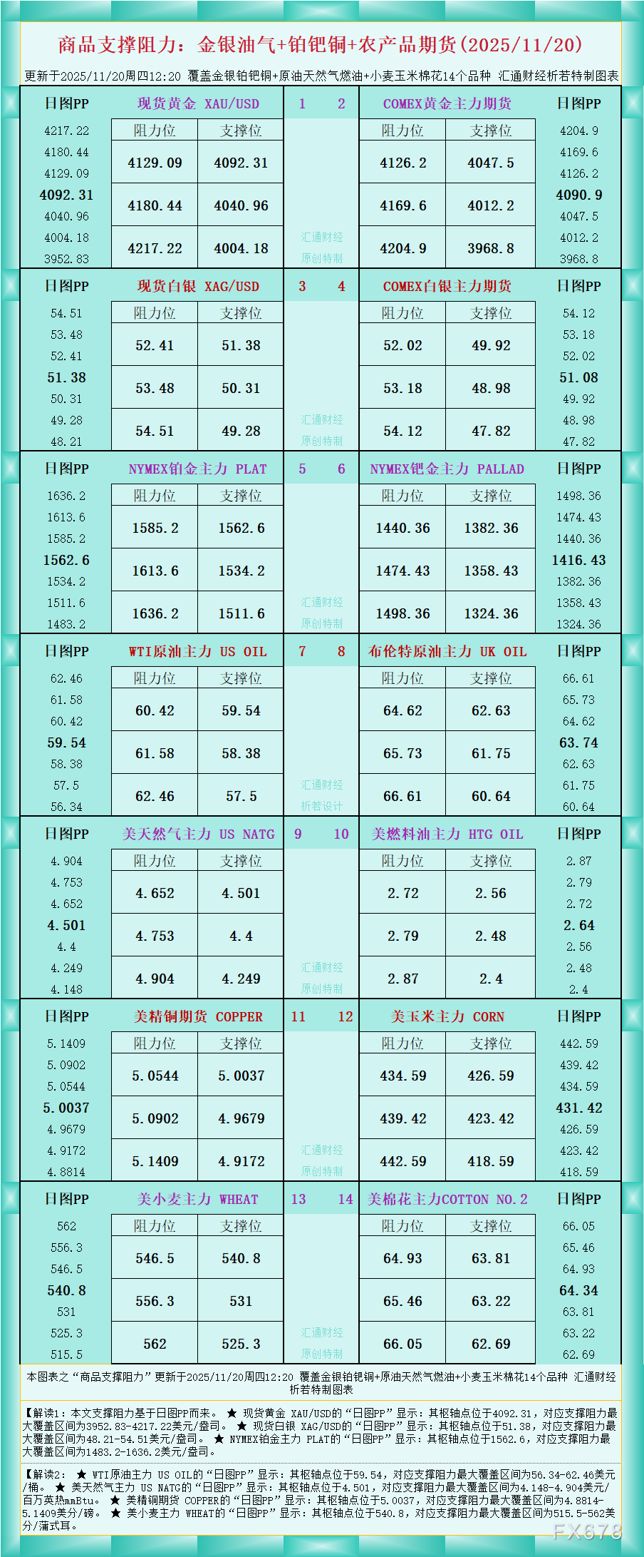 商品支撑阻力图：金银油气及农产品期货2025年11月20日(1)