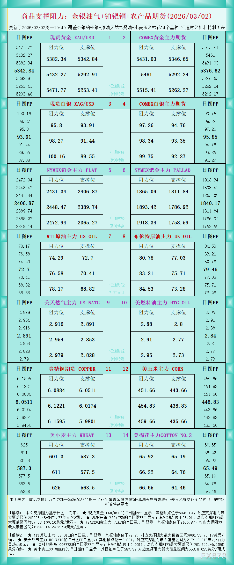 商品期货支撑阻力图解：金银油气及农产品2026年3月更新