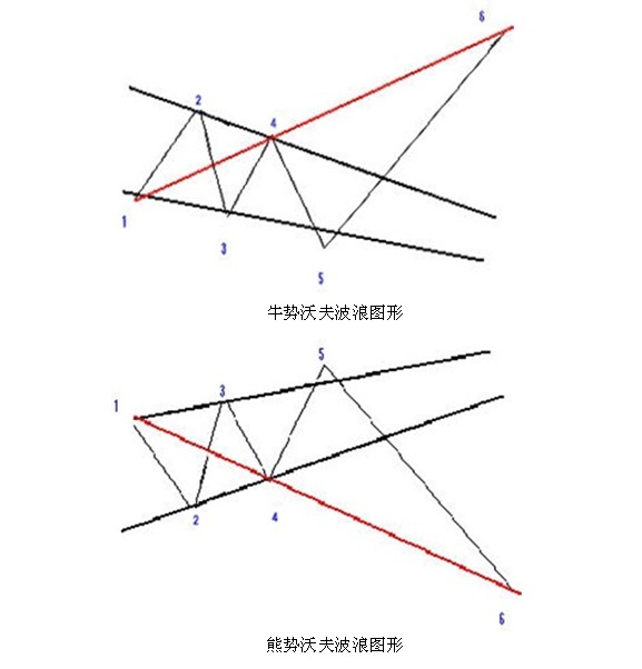 沃夫波浪：高级通道图形解析