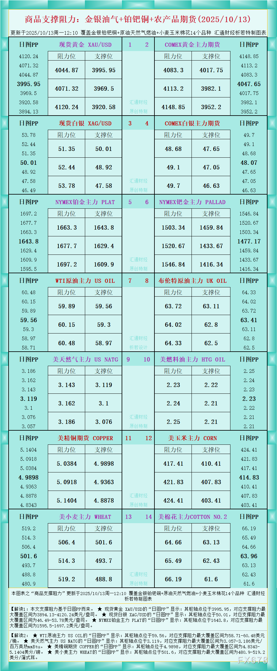 商品支撑阻力图表解析:金银油气及农产品期货(1) 商品支撑阻力图表解析:金银油气及农产品期货(1)