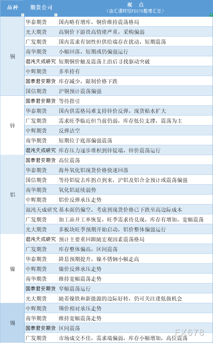 期货公司观点汇总：9月9日有色系（铜锌铝镍锡）