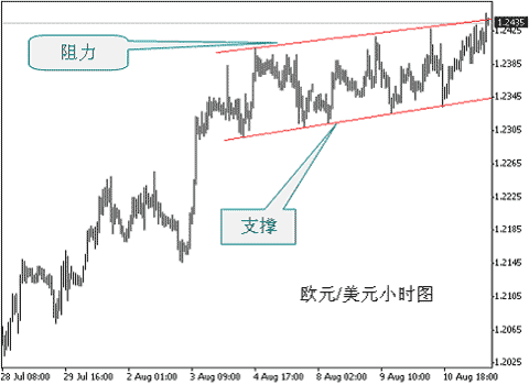 外汇交易中支撑位与阻力位的确定方法(2)
