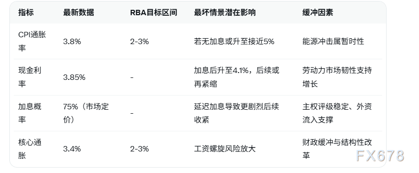 澳洲联储加息概率高 现利率或升至4.1% 通胀压力受关注(2) 澳洲联储加息概率高 现利率或升至4.1% 通胀压力受关注(2)