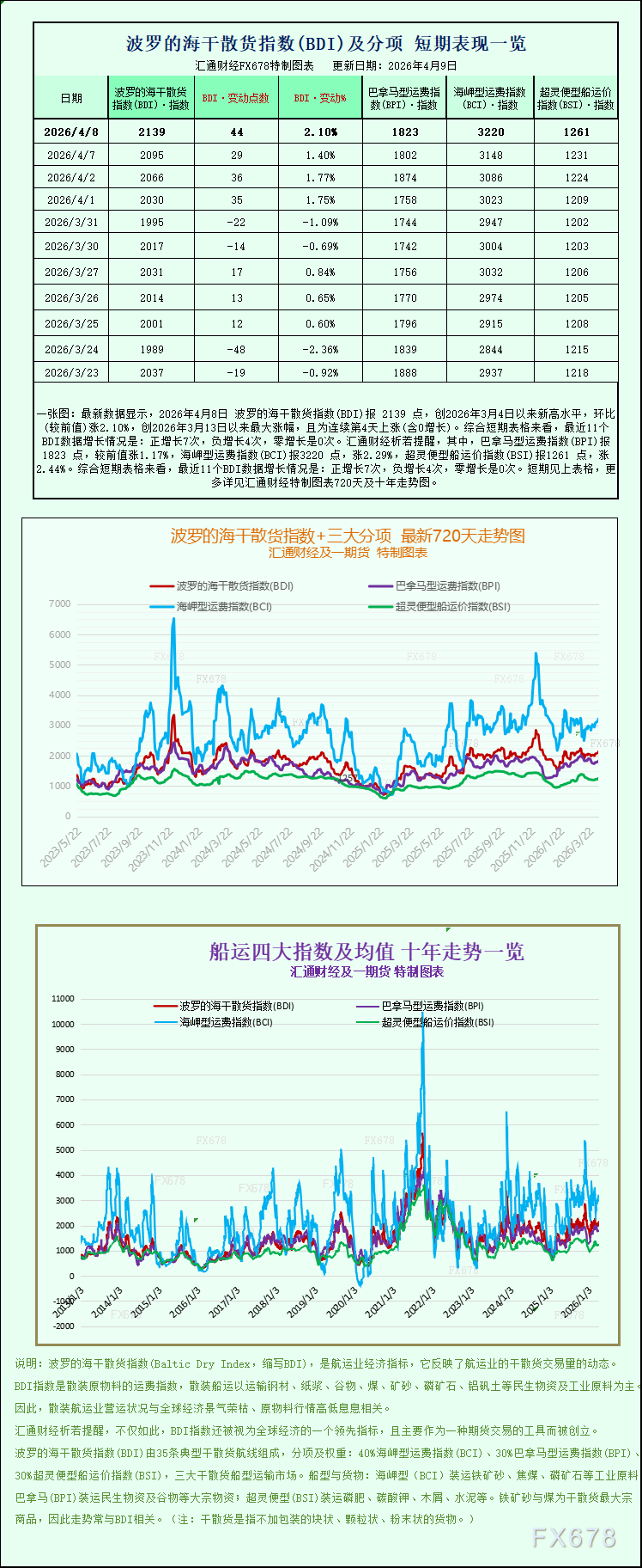波罗的海指数升至一个月高位，船舶运输全面上涨