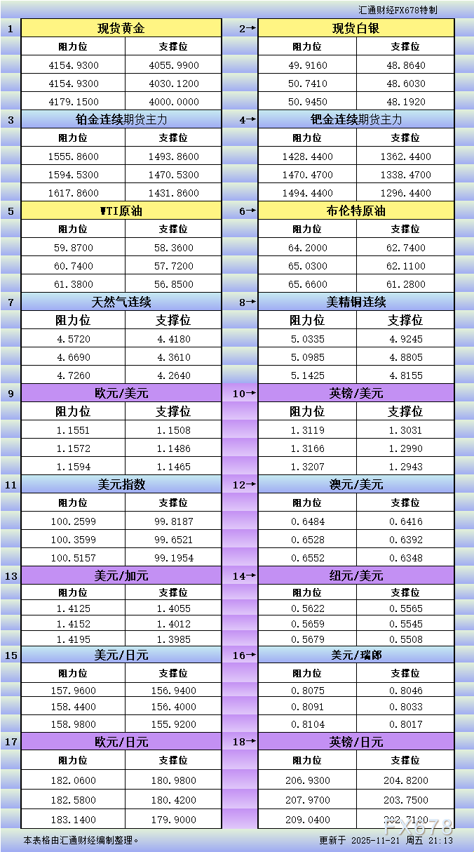 DooPrime德璞资本:11月21日美市支撑阻力18品种更新(1) DooPrime德璞资本:11月21日美市支撑阻力18品种更新(1)