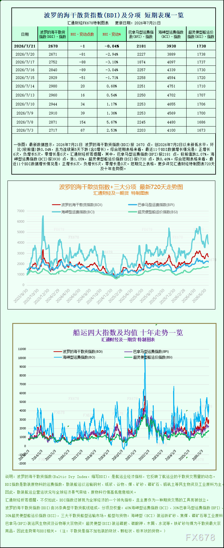 一张图：波罗的海干散货指数小幅收低 海岬型船反弹对冲市场下行压力