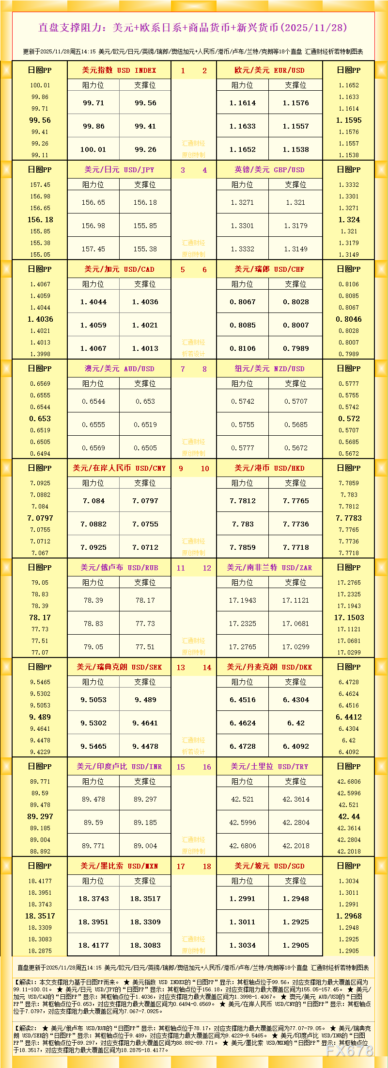 一张图看18个直盘外汇支撑阻力：美元+欧系日系+商品货币+新兴货币(2025年11月28日)(1)