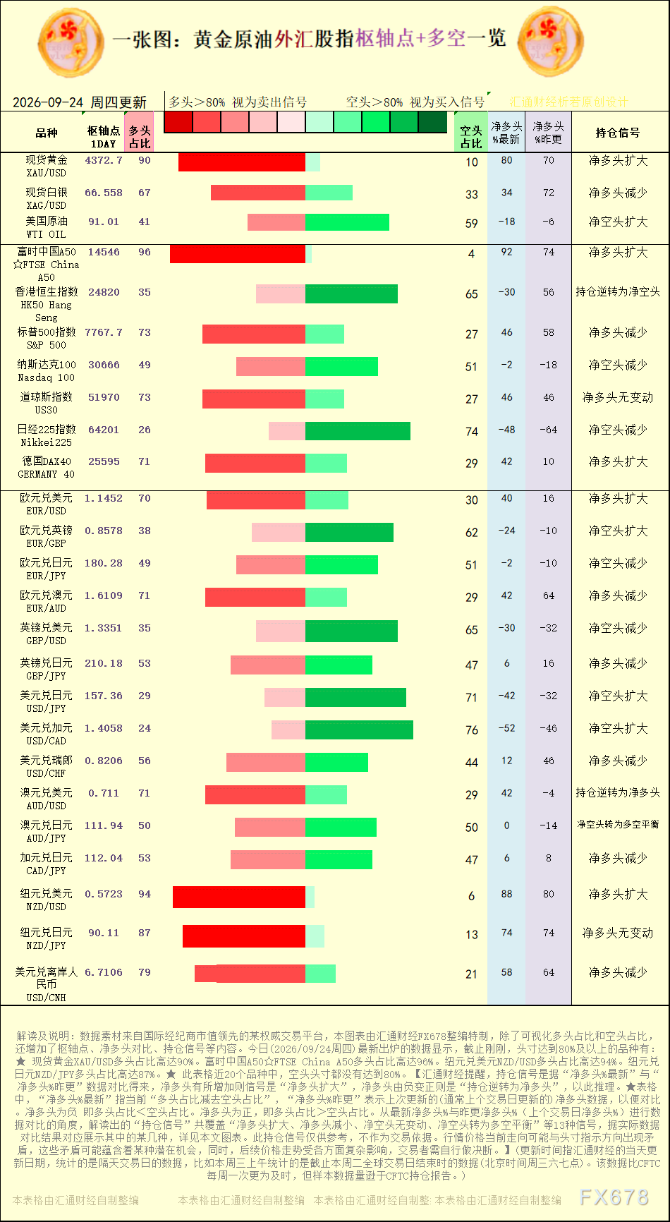 一张图：2026年9月24日黄金原油外汇股指“枢纽点+多空持仓信号”一览(1)